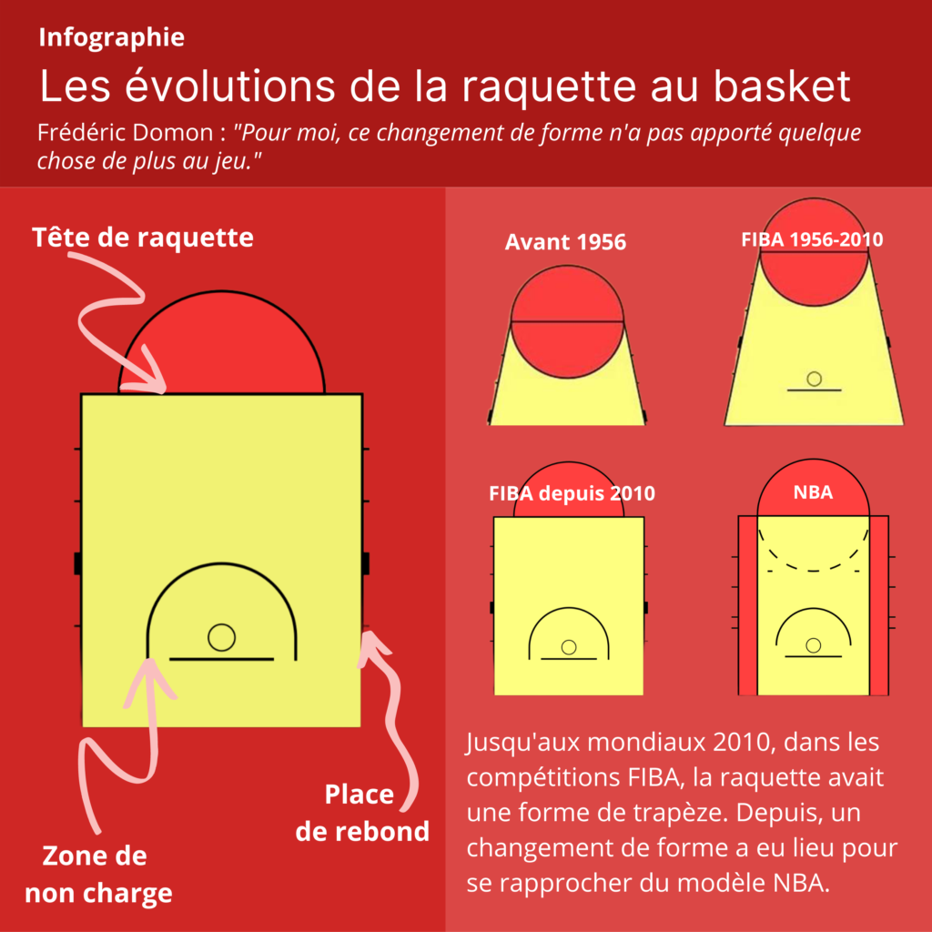 Infographie La Raquette Au Basket Visualisez L évolution Gazette Sports Le Mag